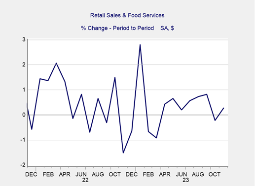Retail Sales and Food Service Graph - Dec-Present