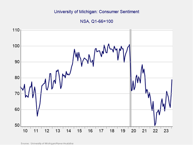 Figure 1: University of Michigan Consumer Sentiment, 2010-Present