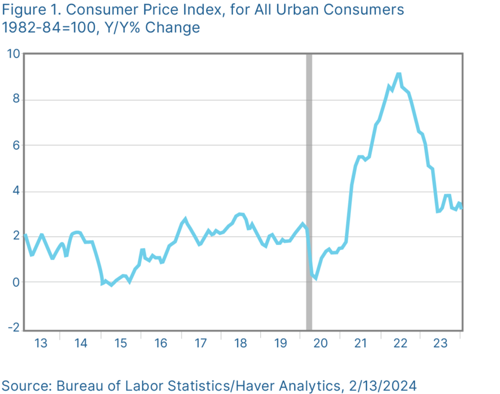 Graph. Figure 1 Consumer Price Index