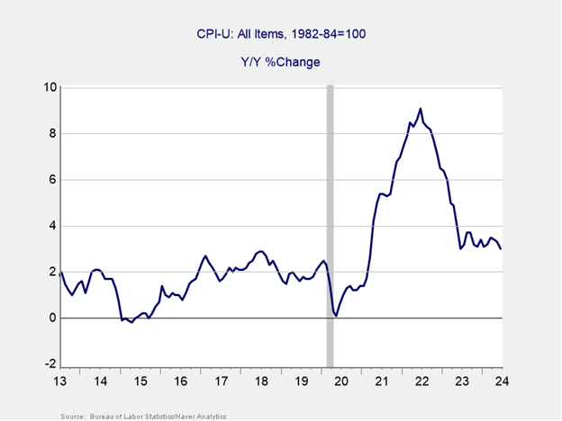 Figure 1: CPI-U All Items, Year-Over-Year Percentage Change Graph